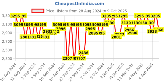 ajio.com red chief Casual Shoes with Lace-Fastening red chief Price History Graph from 28 Aug 2024 to 9 Oct 2025