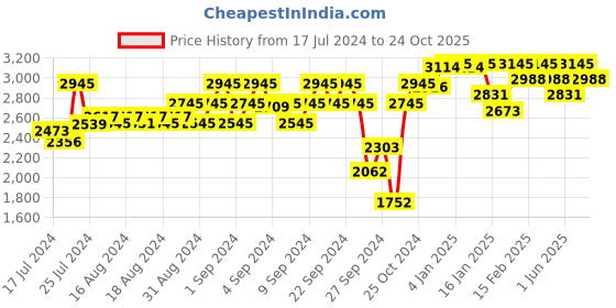 ajio.com red chief Derbys with Genuine leather upper red chief Price History Graph from 17 Jul 2024 to 24 Oct 2025