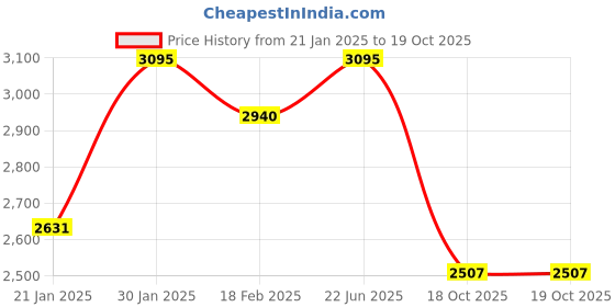 ajio.com red chief Derbys with Genuine leather upper red chief Price History Graph from 21 Jan 2025 to 19 Oct 2025