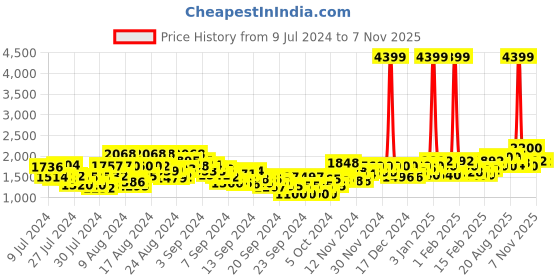 ajio.com red chief Double-Strap Sandals with Velcro Fastening red chief Price History Graph from 9 Jul 2024 to 6 Nov 2025