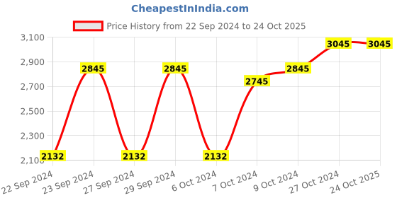 ajio.com red chief Formal Shoes with Lace Fastening red chief Price History Graph from 22 Sep 2024 to 24 Oct 2025