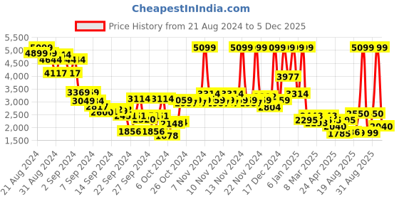 ajio.com red chief Genuine Leather Casual Shoes with Lace Fastening red chief Price History Graph from 21 Aug 2024 to 5 Dec 2025