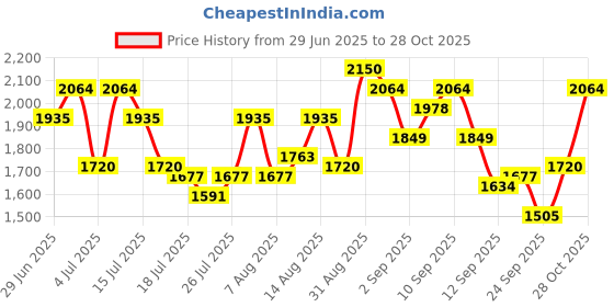 ajio.com red chief Genuine Leather Lace-Up Boots red chief Price History Graph from 29 Jun 2025 to 28 Oct 2025