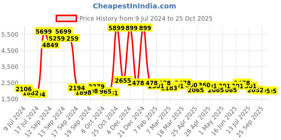 ajio.com red chief Genuine Leather Lace-Up Casual Shoes red chief Price History Graph from 9 Jul 2024 to 25 Oct 2025