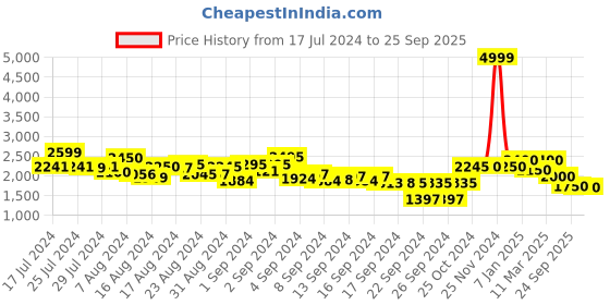 ajio.com red chief Genuine Leather Lace-up Casual Shoes red chief Price History Graph from 17 Jul 2024 to 25 Sep 2025