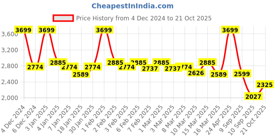 ajio.com red chief Genuine Leather Lace-Up Shoes red chief Price History Graph from 4 Dec 2024 to 21 Oct 2025