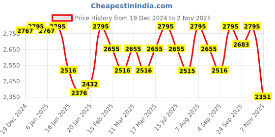 ajio.com red chief Genuine Leather Lace-Up Shoes red chief Price History Graph from 19 Dec 2024 to 2 Nov 2025