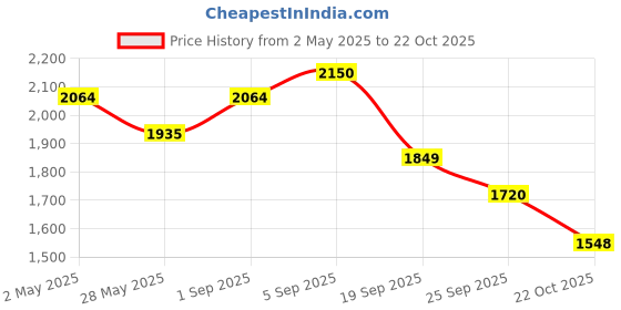 ajio.com red chief Genuine Leather Slip-On Loafers red chief Price History Graph from 2 May 2025 to 22 Oct 2025