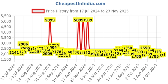 ajio.com red chief Genuine Leather Slip-On Shoes red chief Price History Graph from 17 Jul 2024 to 23 Nov 2025