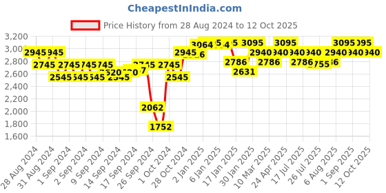 ajio.com red chief Genuine Leather Slip-On Shoes red chief Price History Graph from 28 Aug 2024 to 12 Oct 2025