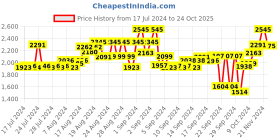 ajio.com red chief Genuine Leather Thong-Strap Flip-Flops red chief Price History Graph from 17 Jul 2024 to 24 Oct 2025