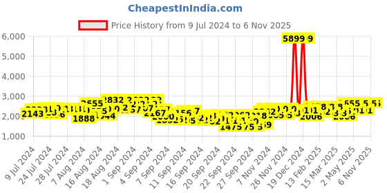 ajio.com red chief Lace-Up Casual Shoes red chief Price History Graph from 9 Jul 2024 to 6 Nov 2025