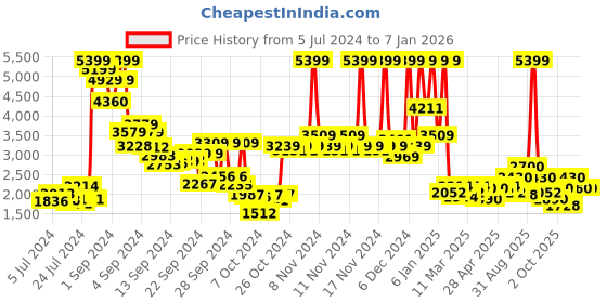 ajio.com red chief Lather Derby Formal Shoes red chief Price History Graph from 5 Jul 2024 to 5 Jan 2026