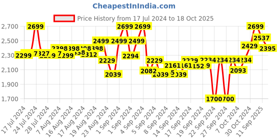 ajio.com red chief Leather Slider Slippers red chief Price History Graph from 17 Jul 2024 to 18 Oct 2025