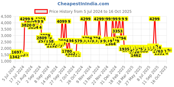 ajio.com red chief Leather Slip-On Formal Shoes red chief Price History Graph from 5 Jul 2024 to 4 Oct 2025