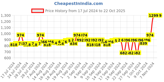 ajio.com red chief Men Bi-Fold Wallet with Stitch Detail red chief Price History Graph from 17 Jul 2024 to 22 Oct 2025