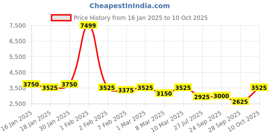 ajio.com red chief Men Boots With leather Upper red chief Price History Graph from 16 Jan 2025 to 10 Oct 2025