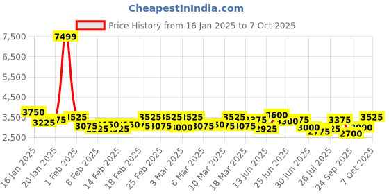 ajio.com red chief Men Boots With leather Upper red chief Price History Graph from 16 Jan 2025 to 7 Oct 2025