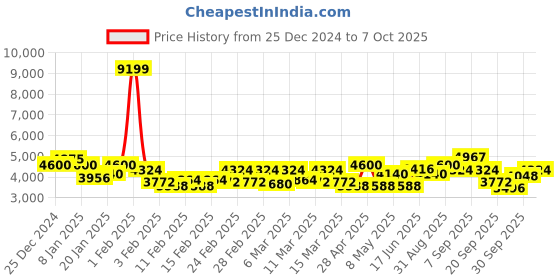 ajio.com red chief Men Cap-Toe Formal Boots red chief Price History Graph from 25 Dec 2024 to 7 Oct 2025