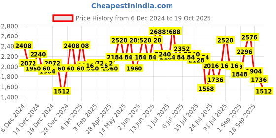 ajio.com red chief Men Derbys Lace Fastening Shoe red chief Price History Graph from 6 Dec 2024 to 19 Oct 2025