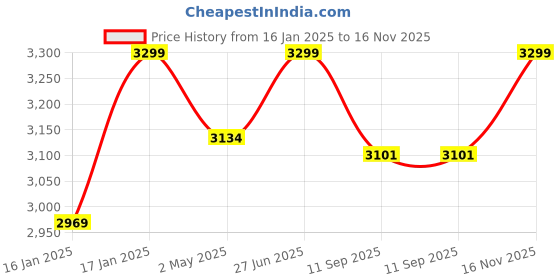 ajio.com red chief Men Derbys With Leather Upper red chief Price History Graph from 16 Jan 2025 to 16 Nov 2025