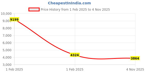 ajio.com red chief Men Formal Boots red chief Price History Graph from 1 Feb 2025 to 4 Nov 2025
