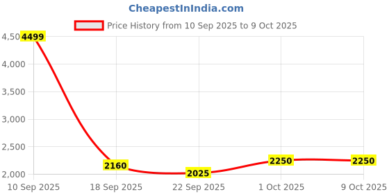 ajio.com red chief Men Formal Shoes with Slip-On Styling red chief Price History Graph from 10 Sep 2025 to 4 Oct 2025