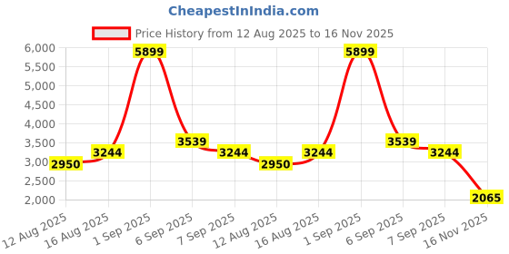 ajio.com red chief Men Lace-Up Running Sports Shoes red chief Price History Graph from 12 Aug 2025 to 16 Nov 2025