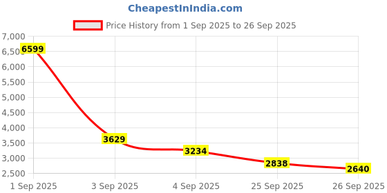 ajio.com red chief Men Lightweight Lace-Up Sports Shoes  red chief Price History Graph from 1 Sep 2025 to 26 Sep 2025