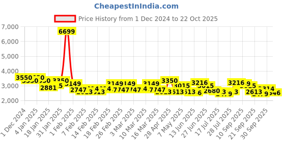 ajio.com red chief Men Loafers with Genuine Leather Upper red chief Price History Graph from 1 Dec 2024 to 22 Oct 2025