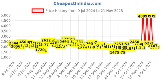 ajio.com red chief Men Low-Top Lace-Up Casual Shoes red chief Price History Graph from 9 Jul 2024 to 21 Nov 2025
