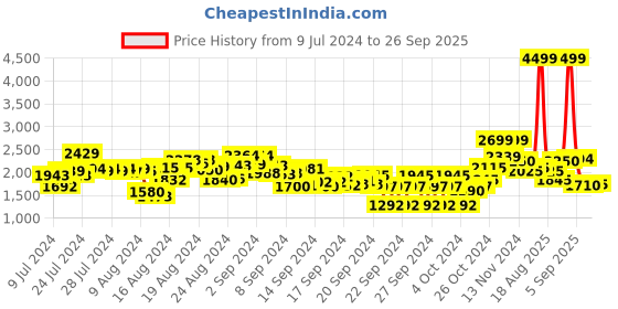 ajio.com red chief Men Low-Top Slip-On Casual Shoes red chief Price History Graph from 9 Jul 2024 to 26 Sep 2025