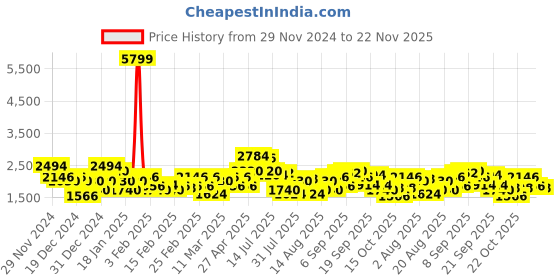 ajio.com red chief Men Oxfords with Genuine leather upper red chief Price History Graph from 29 Nov 2024 to 22 Nov 2025