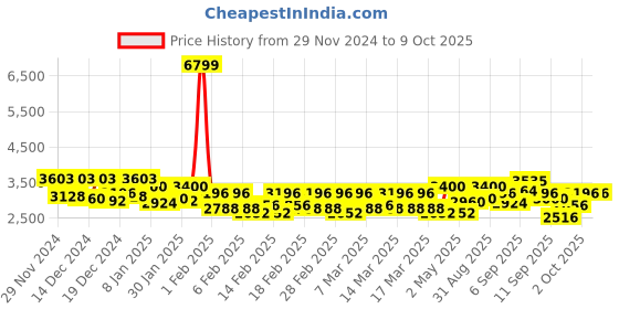 ajio.com red chief Men Oxfords with Genuine leather upper red chief Price History Graph from 29 Nov 2024 to 2 Oct 2025