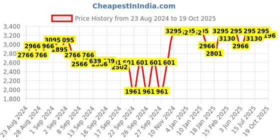 ajio.com red chief Men Pointed-Toe Derbys with Lace Fastening red chief Price History Graph from 23 Aug 2024 to 19 Oct 2025