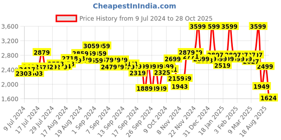 ajio.com red chief Men Pointed-Toe Slip-On Derbys red chief Price History Graph from 9 Jul 2024 to 28 Oct 2025