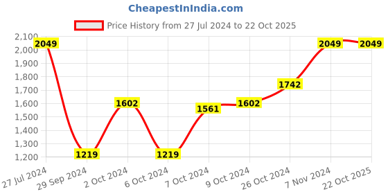 ajio.com red chief Men Reversible Belt with Pin Buckle red chief Price History Graph from 27 Jul 2024 to 22 Oct 2025