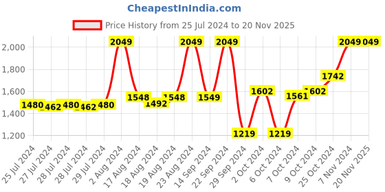 ajio.com red chief Men Reversible Belt with Pin Buckle red chief Price History Graph from 25 Jul 2024 to 20 Nov 2025