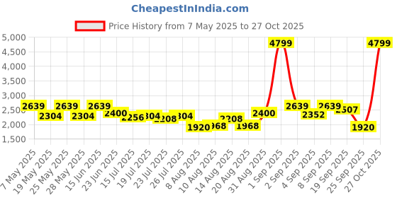 ajio.com red chief Men Round-Toe Lace-Up Outdoor Shoes red chief Price History Graph from 7 May 2025 to 27 Oct 2025