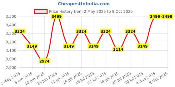 ajio.com red chief Men Round-Toe Lace-Up Shoes red chief Price History Graph from 2 May 2025 to 4 Oct 2025