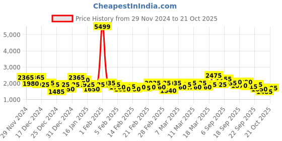 ajio.com red chief Men Slip-On Shoes red chief Price History Graph from 29 Nov 2024 to 21 Oct 2025