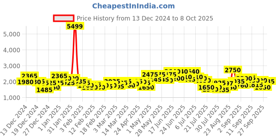 ajio.com red chief Men Slip-On Shoes red chief Price History Graph from 13 Dec 2024 to 8 Oct 2025