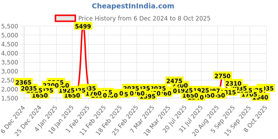 ajio.com red chief Men Slip-On Shoes red chief Price History Graph from 6 Dec 2024 to 8 Oct 2025