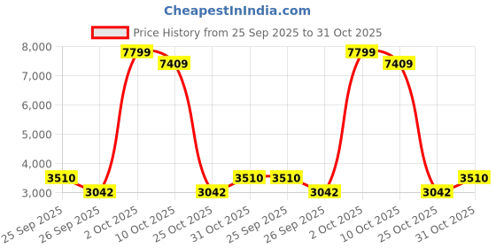 ajio.com red chief Men Sports Shoes with Mesh Upper red chief Price History Graph from 25 Sep 2025 to 31 Oct 2025