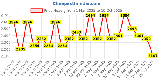 ajio.com red chief Men Sports Shoes with Synthetic upper red chief Price History Graph from 1 Mar 2025 to 19 Oct 2025