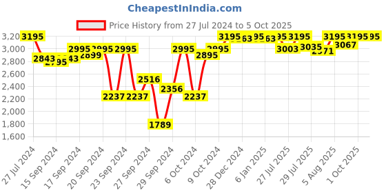 ajio.com red chief Men Square-Toe Derbys with Lace Fastening red chief Price History Graph from 27 Jul 2024 to 4 Oct 2025