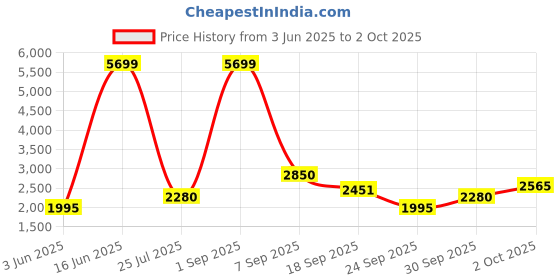 ajio.com red chief Men Thong-Style Flip-Flops red chief Price History Graph from 3 Jun 2025 to 2 Oct 2025