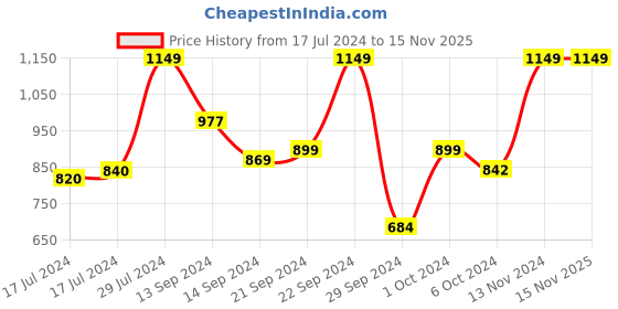 ajio.com red chief Men Waist Belt with Pin Buckle red chief Price History Graph from 17 Jul 2024 to 15 Nov 2025