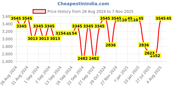ajio.com red chief Mid-Tops Lace-Up Casual Shoes red chief Price History Graph from 28 Aug 2024 to 7 Nov 2025