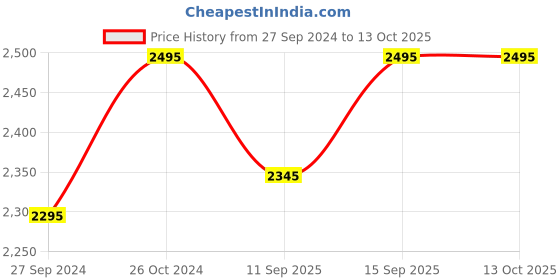 ajio.com red chief Open-Toe Sandals with Velcro Closure red chief Price History Graph from 27 Sep 2024 to 13 Oct 2025